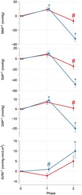 Orthostatic Resiliency During Successive Hypoxic, Hypoxic Orthostatic Challenge: Successful vs. Unsuccessful Cardiovascular and Oxygenation Strategies